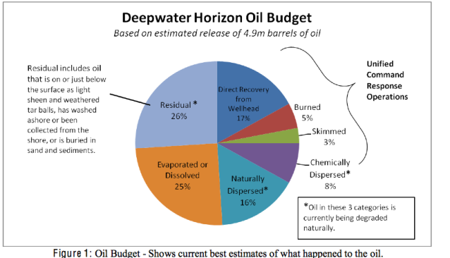 BP oil spill,pie chart,Oil budget calculator tool,oil all gone pie chart by NOAA