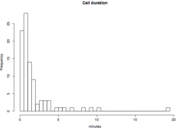 Call duration