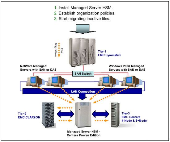Network Storage, Data Recovery, Information Management - SAN Training EMC