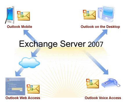 Configuring Exchange 2007 Backup And Recovery Training