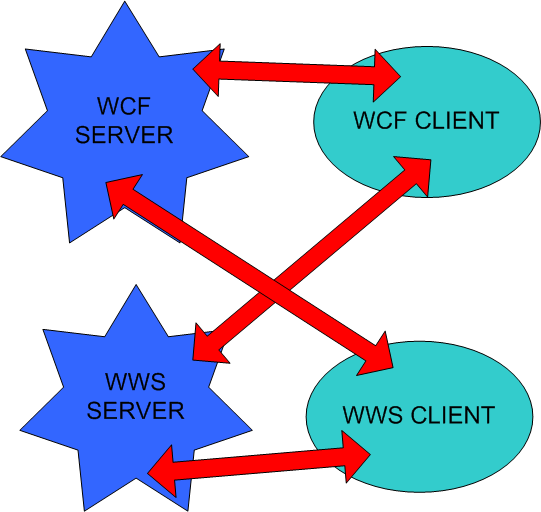 Web Services Training: Building Web Services