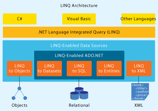 Tutorial Introducing LINQ for Visual C#