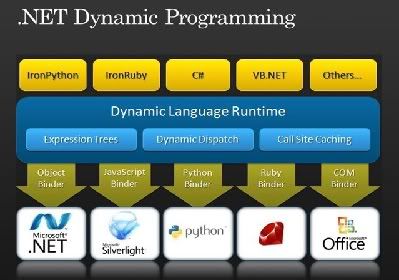 The future of C# .NET Programming Languages