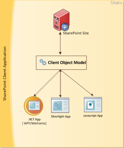 Get Started Developing on SharePoint 2010