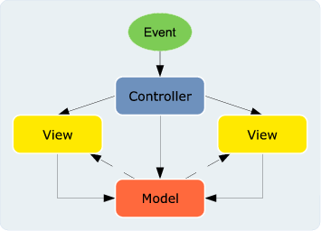 Getting started with the ASP.NET MVC framework