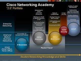 Cisco Networking Academy Program CCNA CCNP