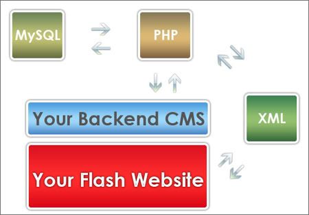 Adobe XML Flash Tutorial