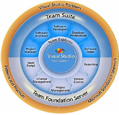 Visual Studio .Net 4.0 ALM Tools and Solutions Providers