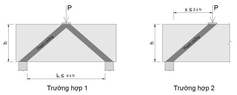 Dầm cao và Dầm chuyển (Deep Beam & Transfer Beam)